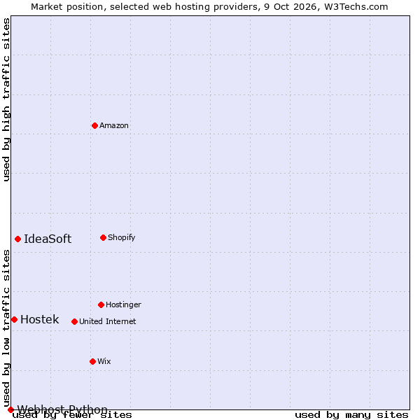Market position of IdeaSoft vs. Hostek vs. Webhost Python
