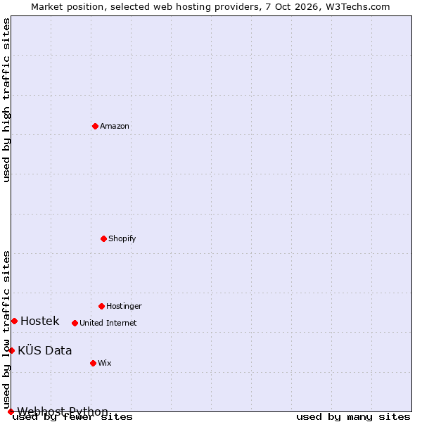 Market position of Hostek vs. KÜS Data vs. Webhost Python