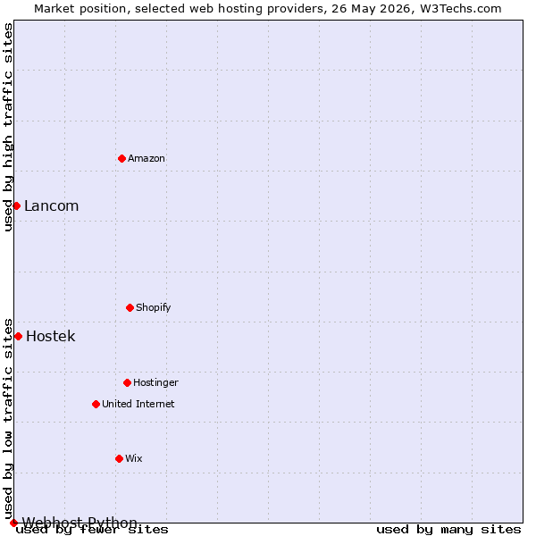 Market position of Hostek vs. Lancom vs. Webhost Python