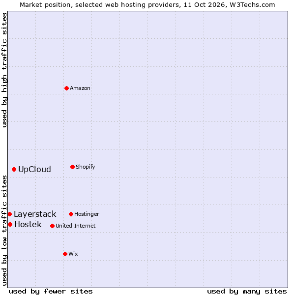 Market position of UpCloud vs. Hostek vs. Layerstack