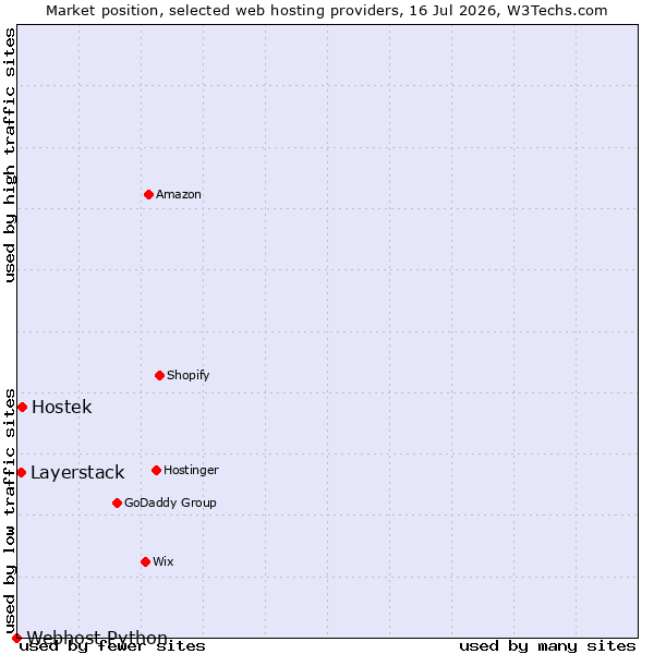 Market position of Hostek vs. Layerstack vs. Webhost Python