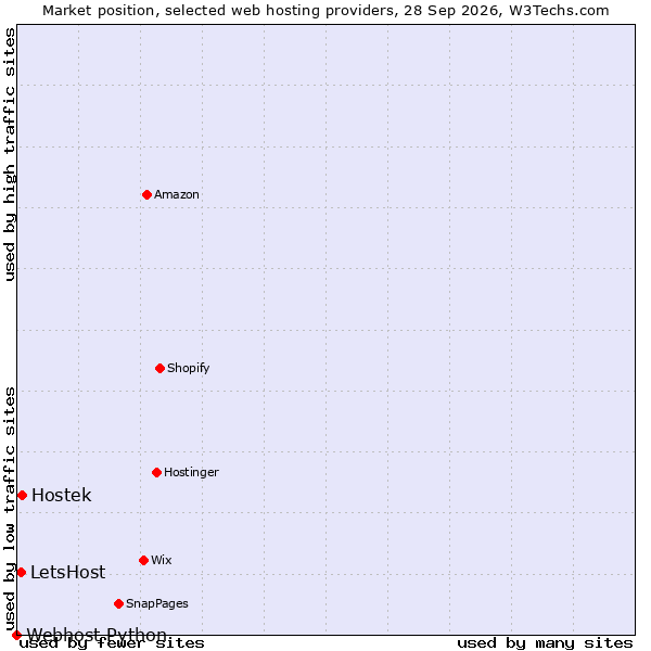 Market position of Hostek vs. LetsHost vs. Webhost Python