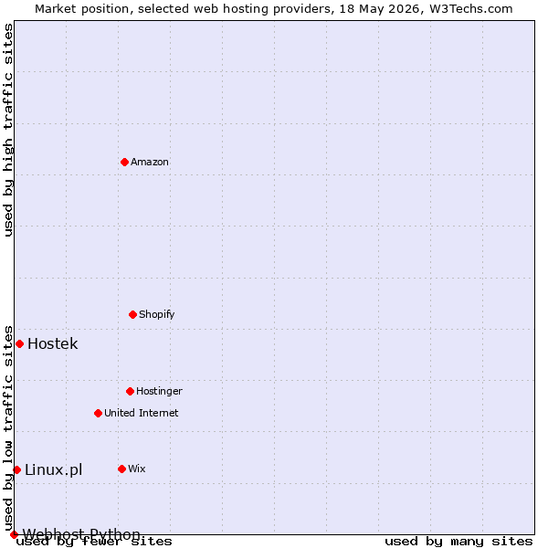 Market position of Hostek vs. Linux.pl vs. Webhost Python