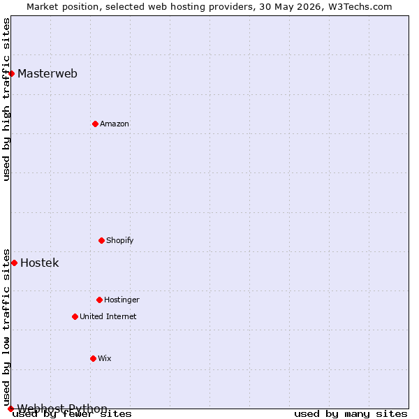 Market position of Hostek vs. Masterweb vs. Webhost Python