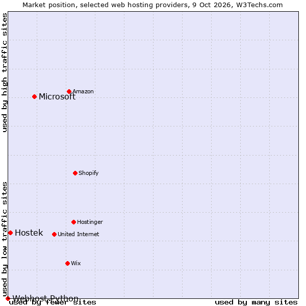 Market position of Microsoft vs. Hostek vs. Webhost Python