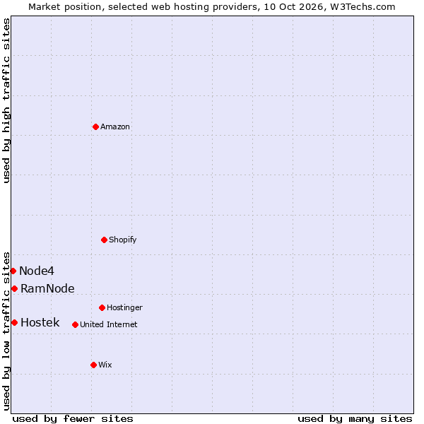 Market position of RamNode vs. Hostek vs. Node4