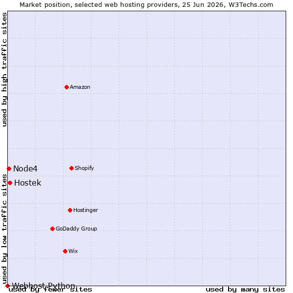 Market position of Hostek vs. Node4 vs. Webhost Python