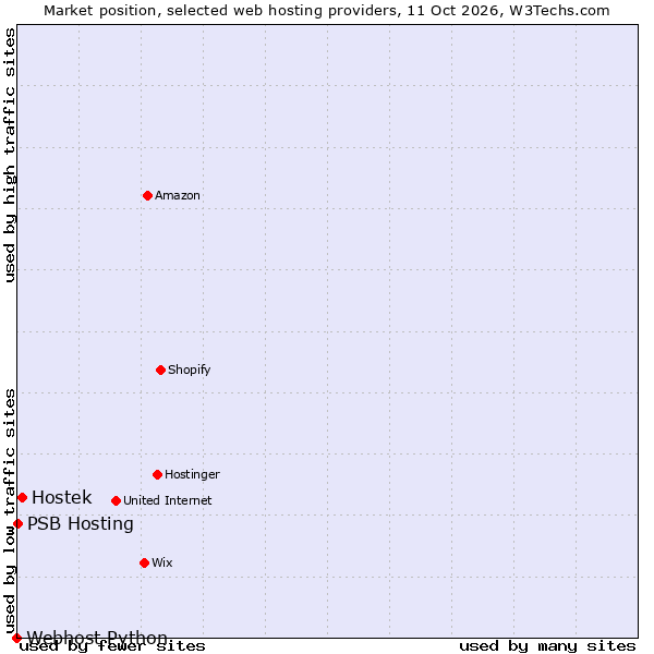 Market position of Hostek vs. PSB Hosting vs. Webhost Python