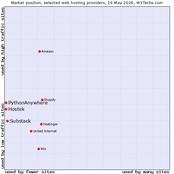 Market position of Substack vs. Hostek vs. PythonAnywhere