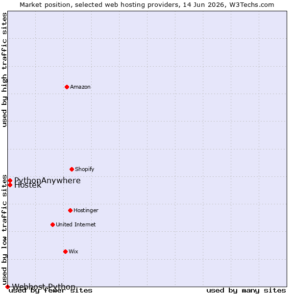 Market position of Hostek vs. PythonAnywhere vs. Webhost Python