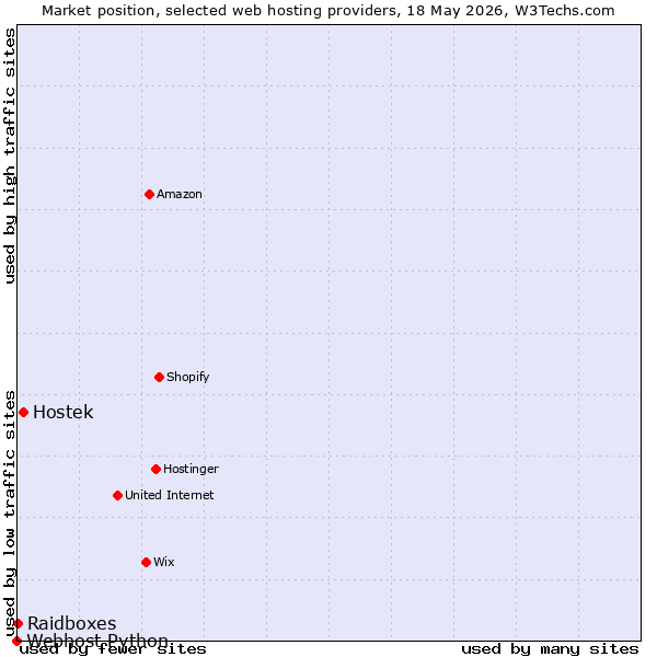Market position of Hostek vs. Raidboxes vs. Webhost Python