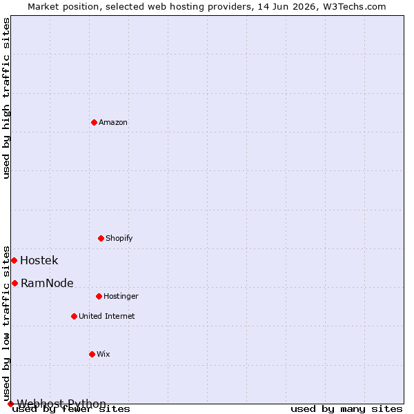 Market position of RamNode vs. Hostek vs. Webhost Python