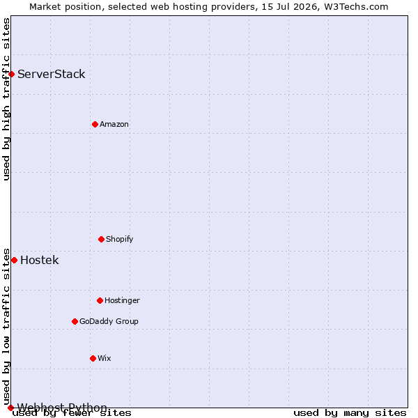 Market position of Hostek vs. ServerStack vs. Webhost Python