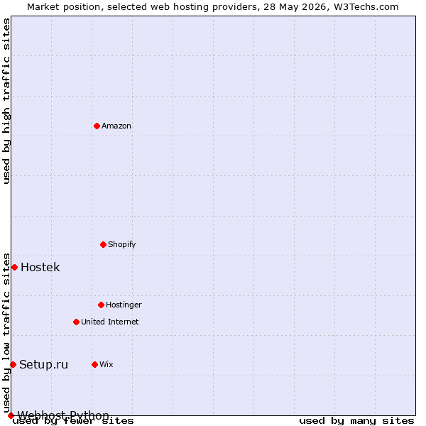 Market position of Hostek vs. Setup.ru vs. Webhost Python