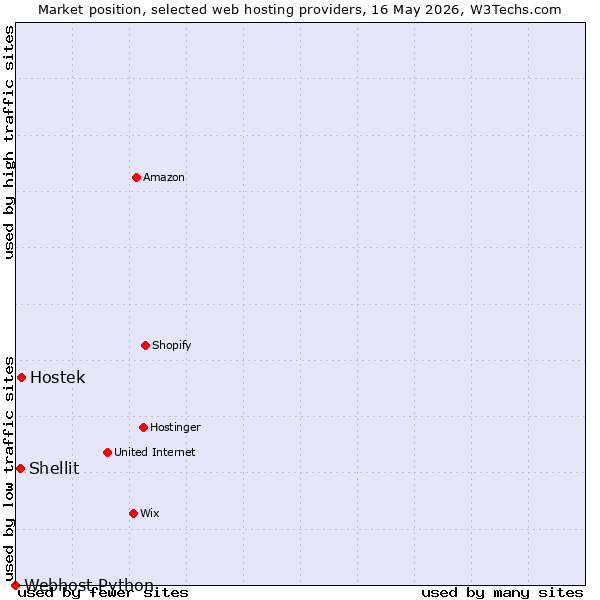 Market position of Hostek vs. Shellit vs. Webhost Python