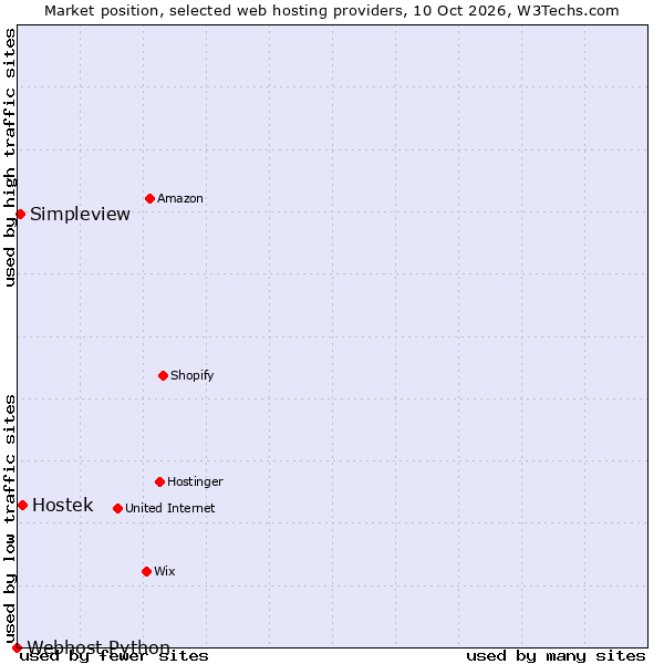 Market position of Hostek vs. Simpleview vs. Webhost Python