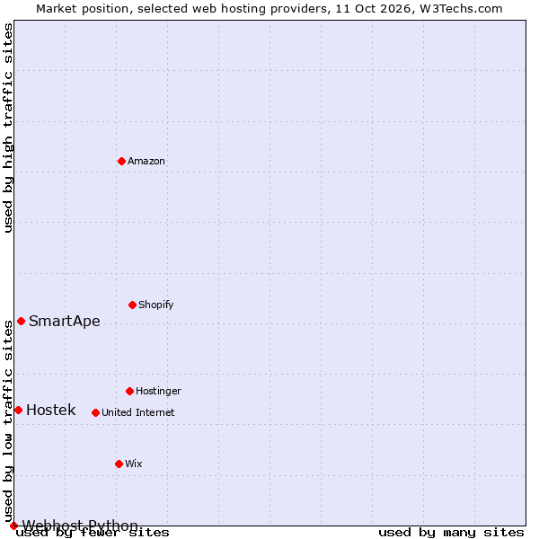 Market position of SmartApe vs. Hostek vs. Webhost Python