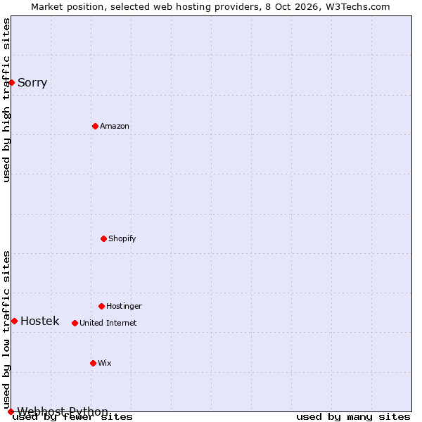 Market position of Hostek vs. Sorry vs. Webhost Python