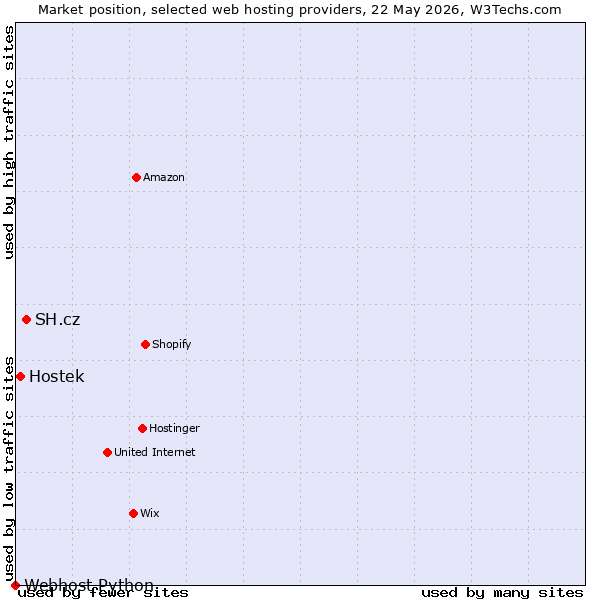 Market position of SH.cz vs. Hostek vs. Webhost Python
