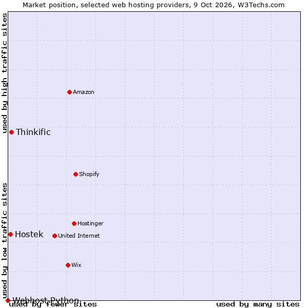 Market position of Thinkific vs. Hostek vs. Webhost Python