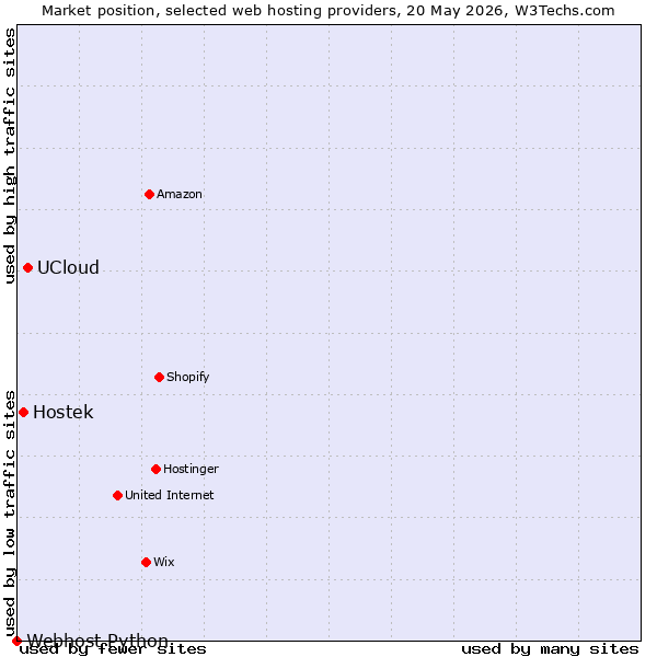 Market position of UCloud vs. Hostek vs. Webhost Python