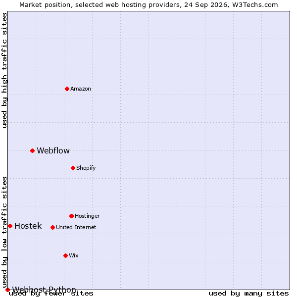 Market position of Webflow vs. Hostek vs. Webhost Python