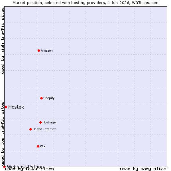 Market position of Hostek vs. Webhost Python
