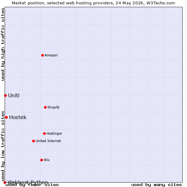 Market position of Hostek vs. Uniti vs. Webhost Python