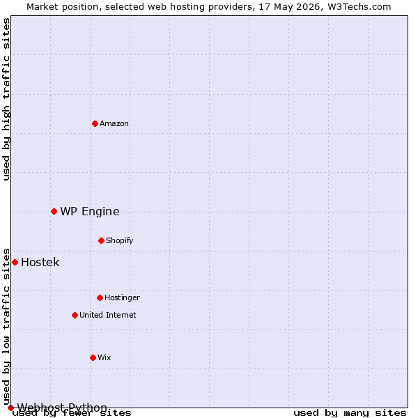 Market position of WP Engine vs. Hostek vs. Webhost Python
