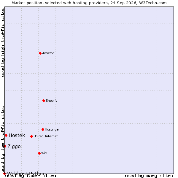 Market position of Hostek vs. Ziggo vs. Webhost Python