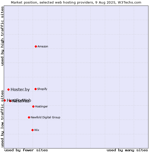 Market position of Netafraz vs. Hoster.by vs. HostForWeb