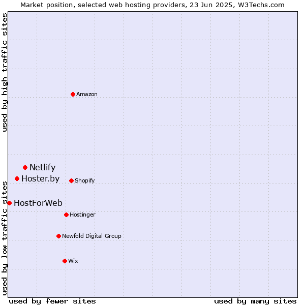Market position of Netlify vs. Hoster.by vs. HostForWeb