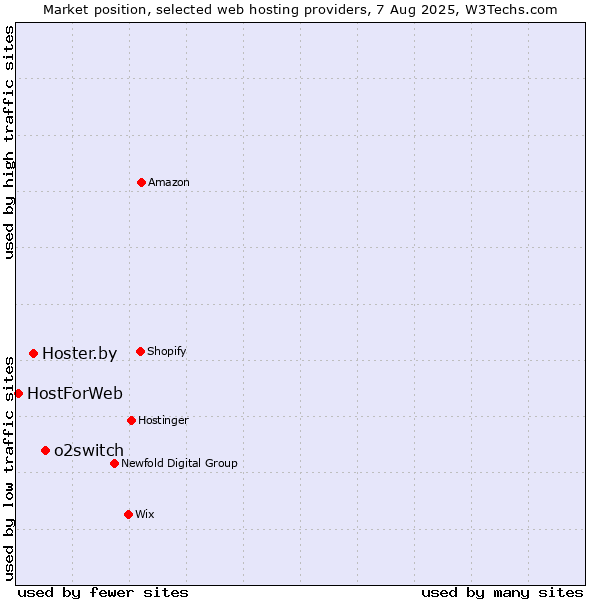 Market position of o2switch vs. Hoster.by vs. HostForWeb