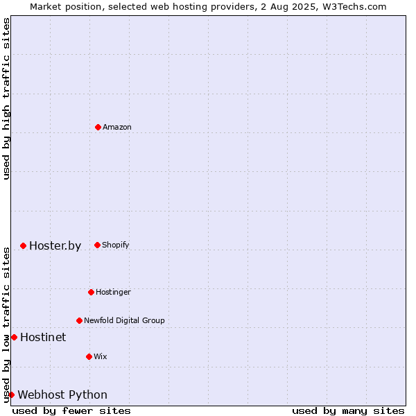 Market position of Hoster.by vs. Hostinet vs. Webhost Python