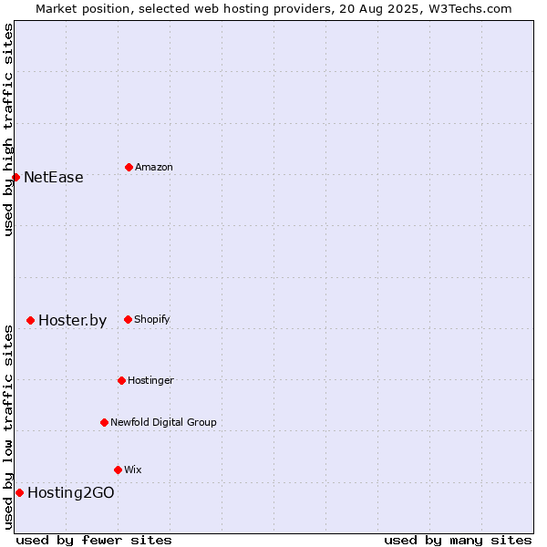 Market position of Hoster.by vs. Hosting2GO vs. NetEase