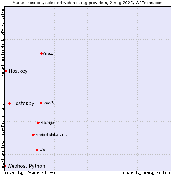 Market position of Hoster.by vs. Hostkey vs. Webhost Python