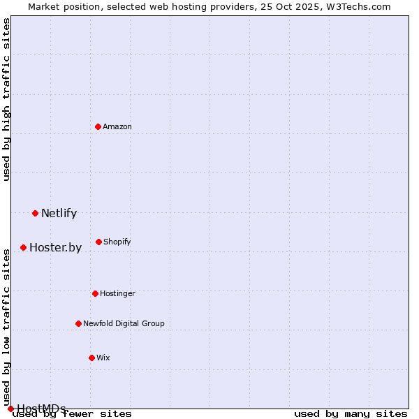 Market position of Netlify vs. Hoster.by vs. HostMDs