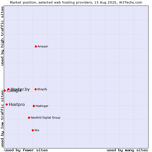 Market position of Hoster.by vs. Hostpro vs. Cologix