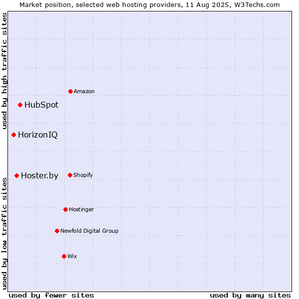 Market position of HubSpot vs. Hoster.by vs. HorizonIQ