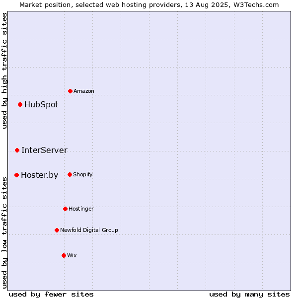 Market position of HubSpot vs. InterServer vs. Hoster.by