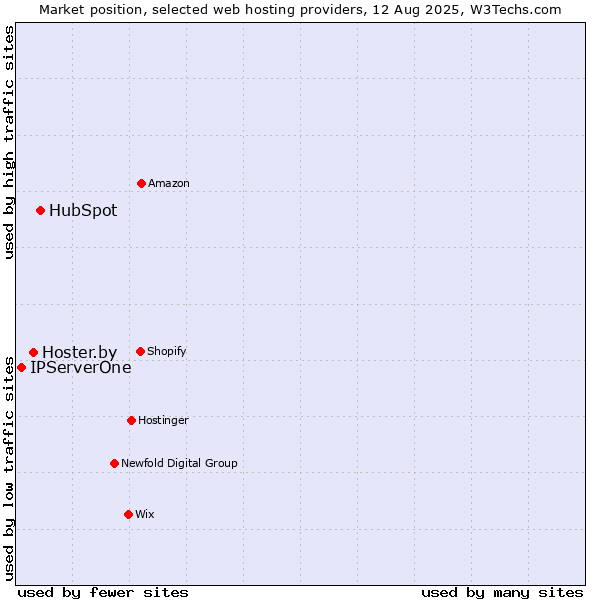 Market position of HubSpot vs. Hoster.by vs. IPServerOne