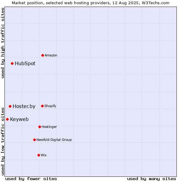 Market position of HubSpot vs. Hoster.by vs. Keyweb