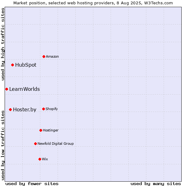 Market position of HubSpot vs. Hoster.by vs. LearnWorlds