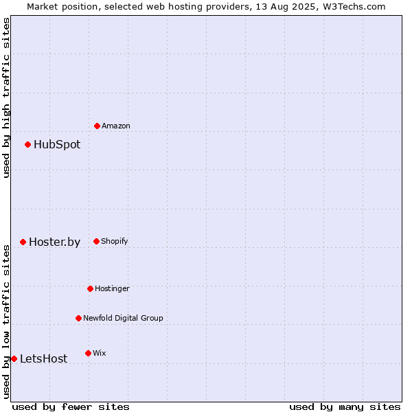 Market position of HubSpot vs. Hoster.by vs. LetsHost