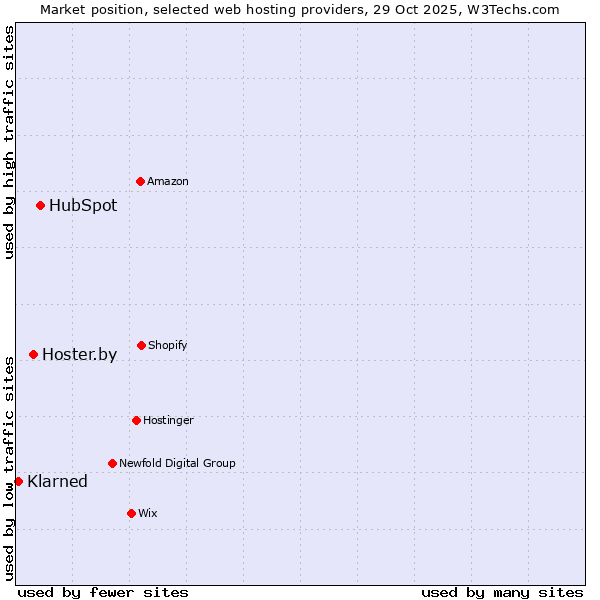 Market position of HubSpot vs. Hoster.by vs. Klarned