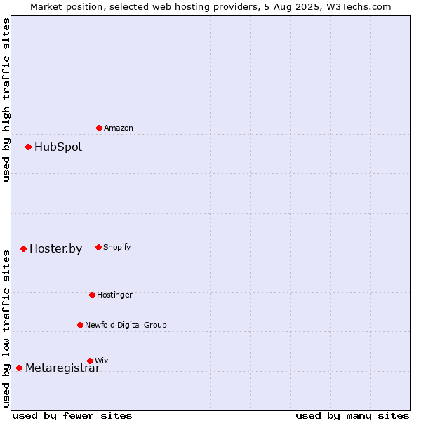 Market position of HubSpot vs. Hoster.by vs. Metaregistrar
