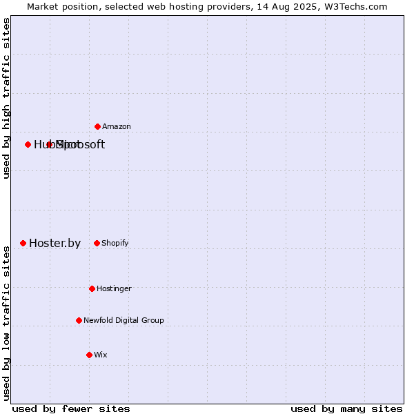 Market position of Microsoft vs. HubSpot vs. Hoster.by