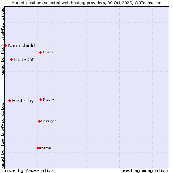 Market position of HubSpot vs. Hoster.by vs. Nameshield