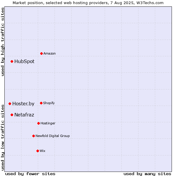 Market position of HubSpot vs. Netafraz vs. Hoster.by