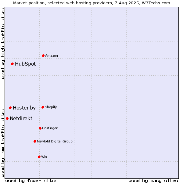 Market position of HubSpot vs. Hoster.by vs. Netdirekt